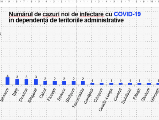 В Молдове зарегистрировали 57 новых случаев COVID-19