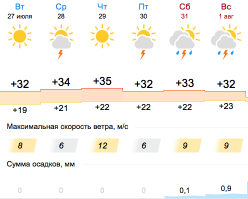 Прогноз погоды в Исянгулово на неделю (7 дней)
